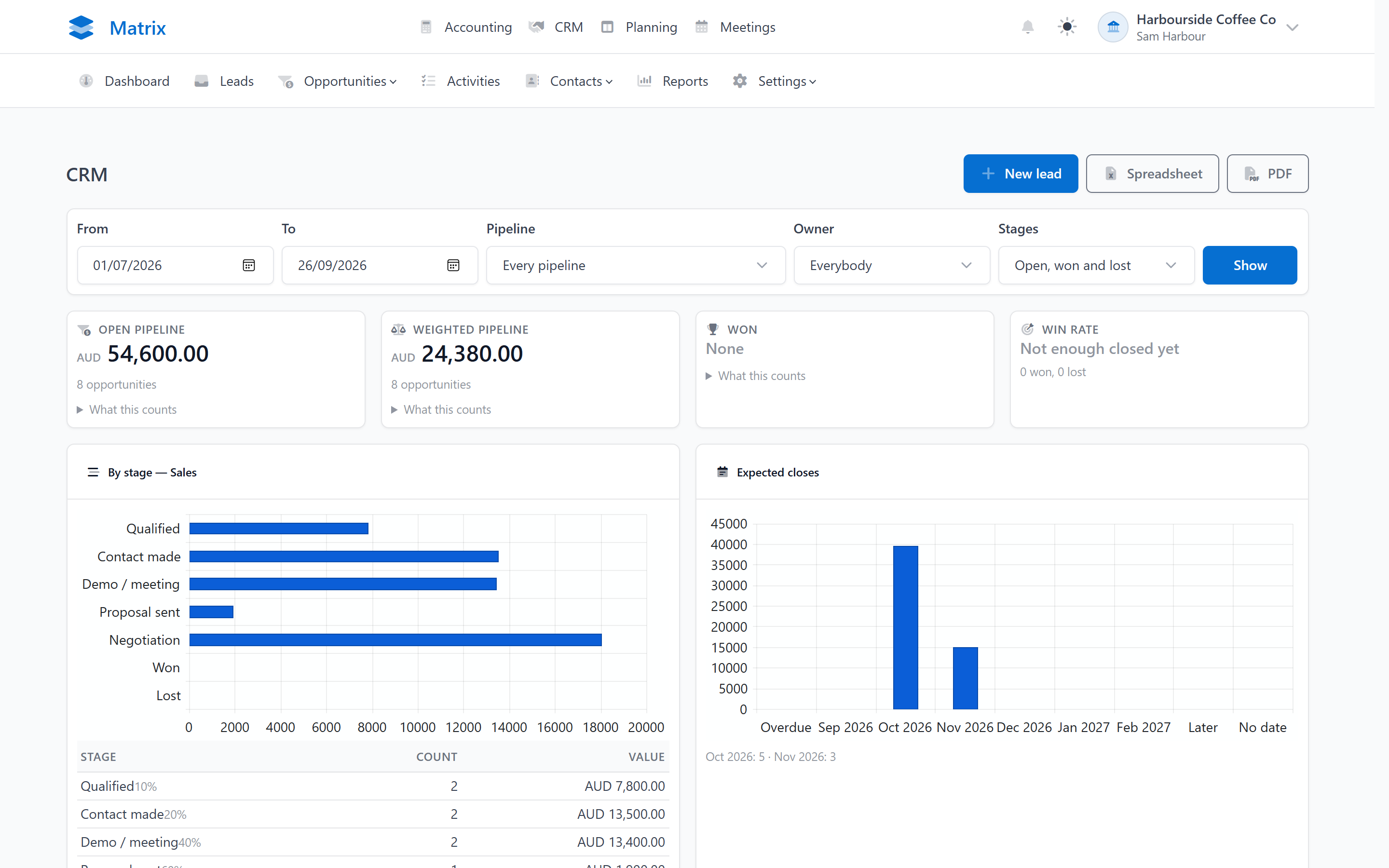 The Matrix CRM dashboard with pipeline measures